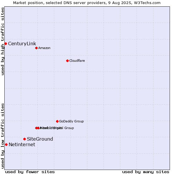 Market position of SiteGround vs. Netinternet vs. CenturyLink