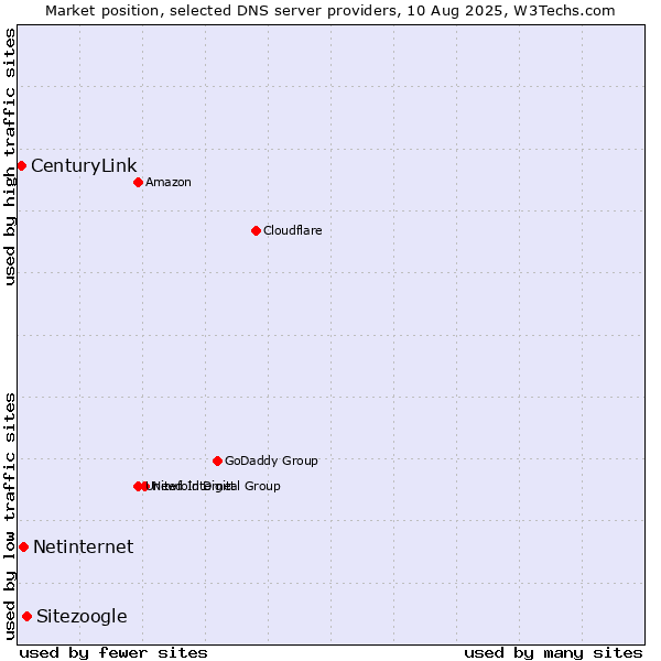 Market position of Sitezoogle vs. Netinternet vs. CenturyLink
