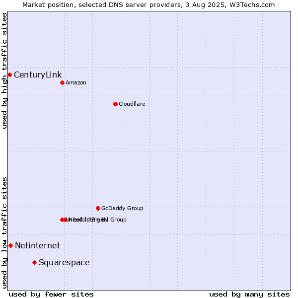 Market position of Squarespace vs. Netinternet vs. CenturyLink