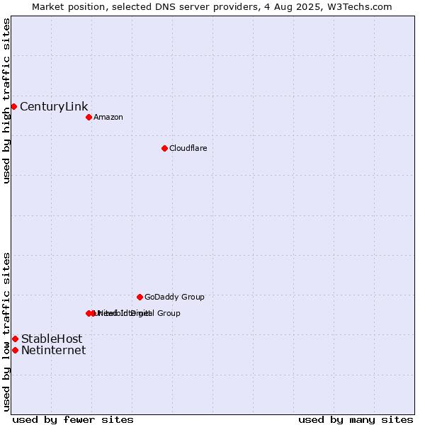 Market position of StableHost vs. Netinternet vs. CenturyLink