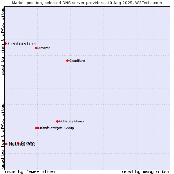 Market position of Strato vs. Netinternet vs. CenturyLink