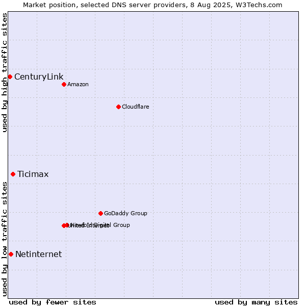 Market position of Ticimax vs. Netinternet vs. CenturyLink