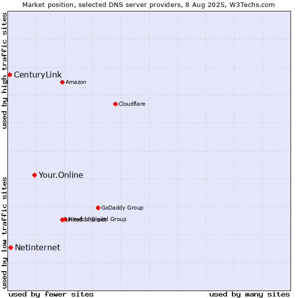 Market position of Your.Online vs. Netinternet vs. CenturyLink
