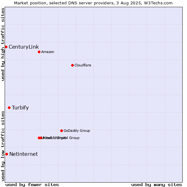 Market position of Turbify vs. Netinternet vs. CenturyLink