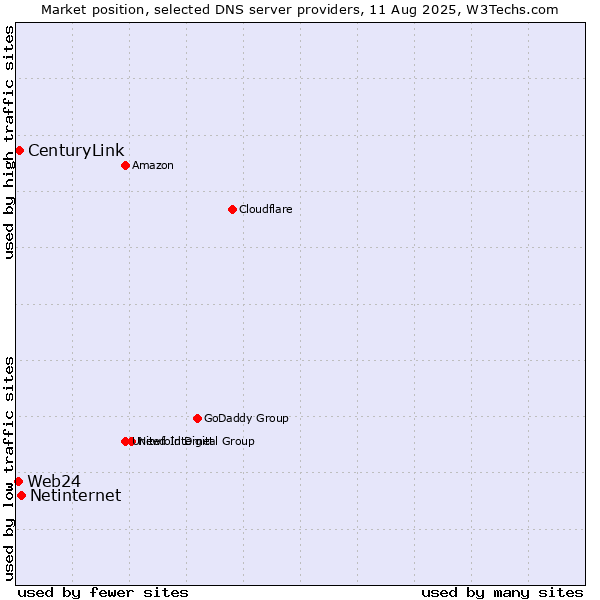 Market position of Netinternet vs. CenturyLink vs. Web24
