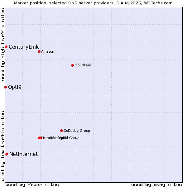 Market position of Netinternet vs. CenturyLink vs. Opti9