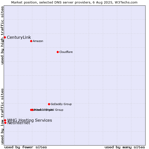Market position of Netinternet vs. CenturyLink vs. WHG Hosting Services