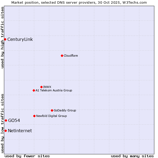 Market position of GO54 vs. Netinternet vs. CenturyLink