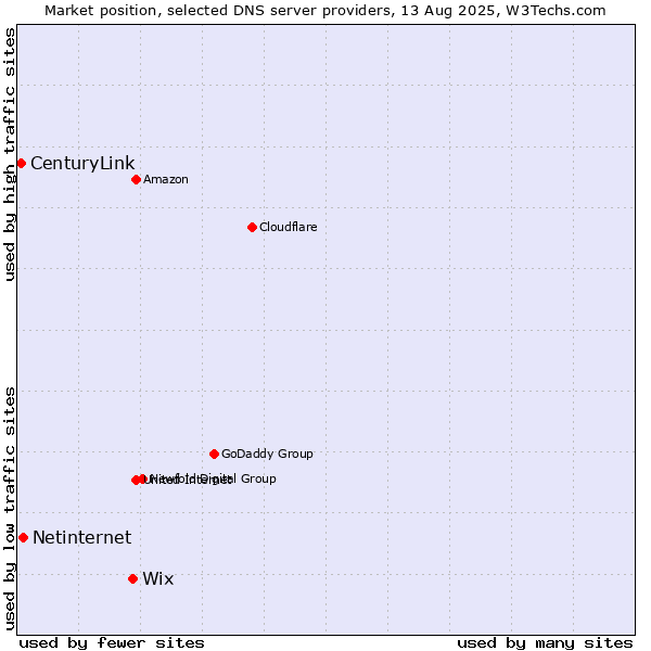 Market position of Wix vs. Netinternet vs. CenturyLink