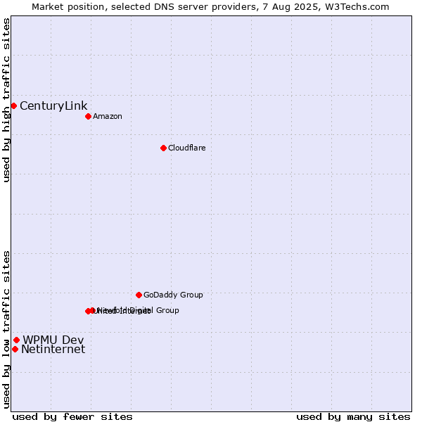Market position of WPMU Dev vs. Netinternet vs. CenturyLink