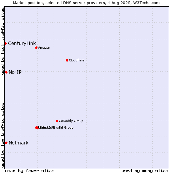 Market position of No-IP vs. Netmark vs. CenturyLink