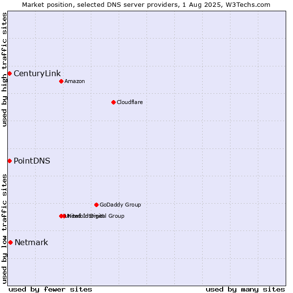 Market position of Netmark vs. PointDNS vs. CenturyLink