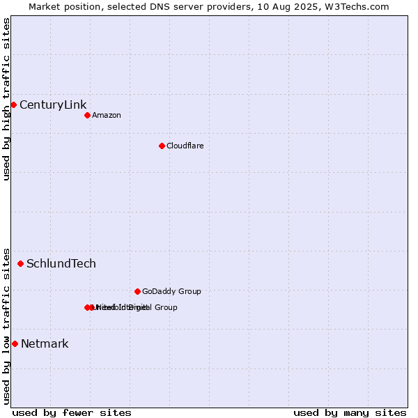 Market position of SchlundTech vs. Netmark vs. CenturyLink