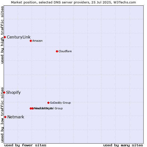 Market position of Netmark vs. CenturyLink vs. Shopify