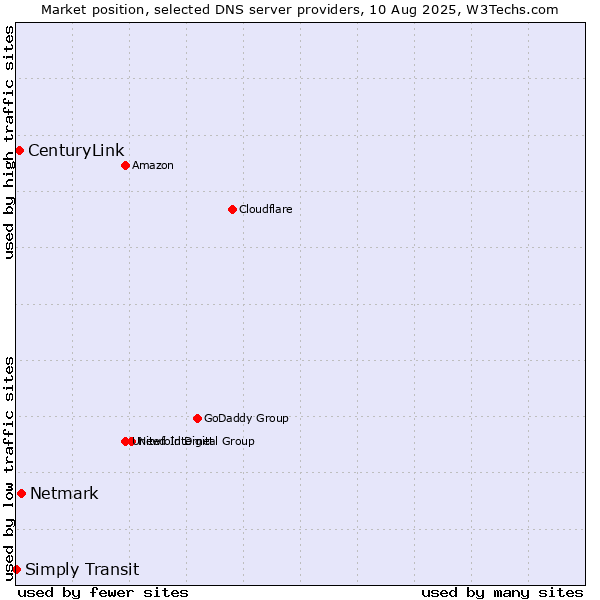 Market position of Netmark vs. CenturyLink vs. Simply Transit
