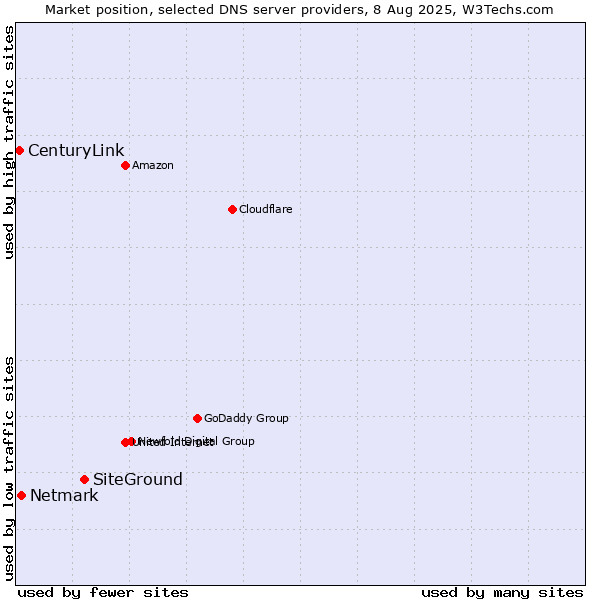 Market position of SiteGround vs. Netmark vs. CenturyLink