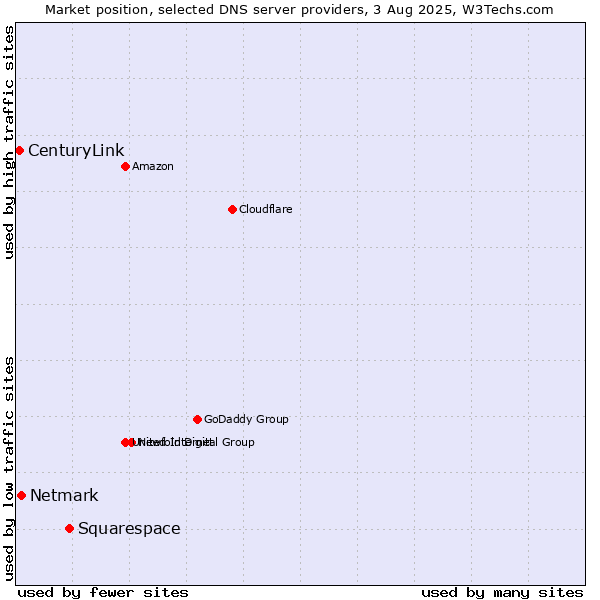 Market position of Squarespace vs. Netmark vs. CenturyLink