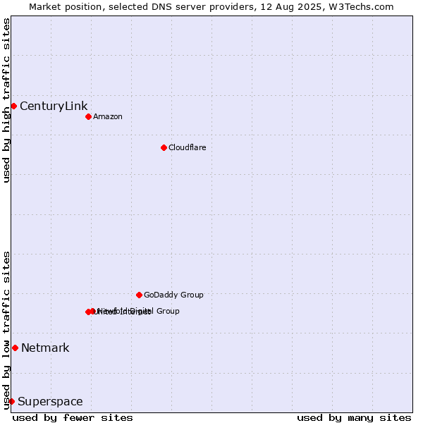 Market position of Netmark vs. CenturyLink vs. Superspace