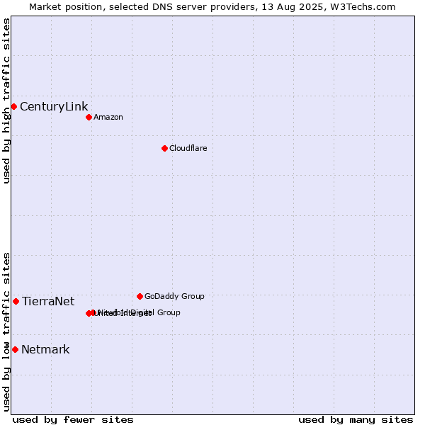 Market position of TierraNet vs. Netmark vs. CenturyLink