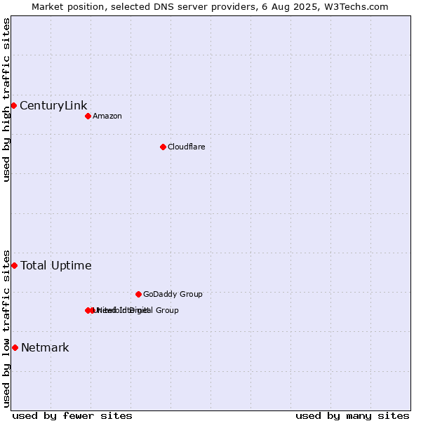 Market position of Total Uptime vs. Netmark vs. CenturyLink