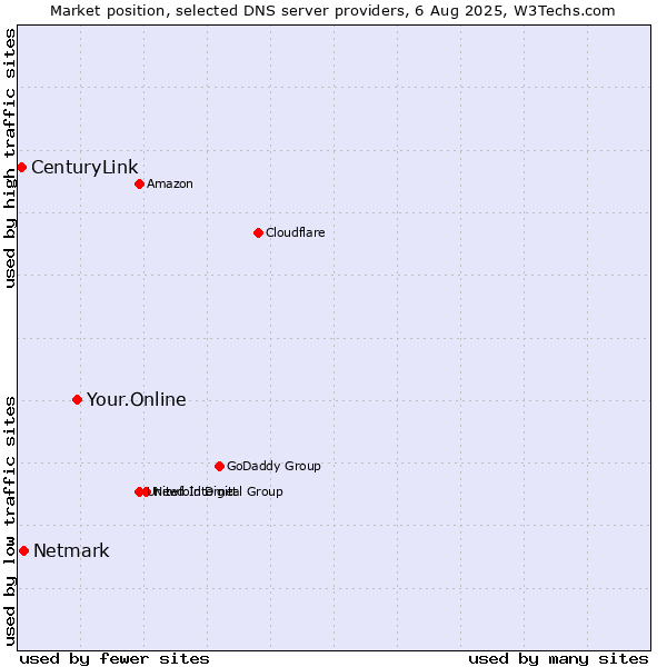 Market position of Your.Online vs. Netmark vs. CenturyLink