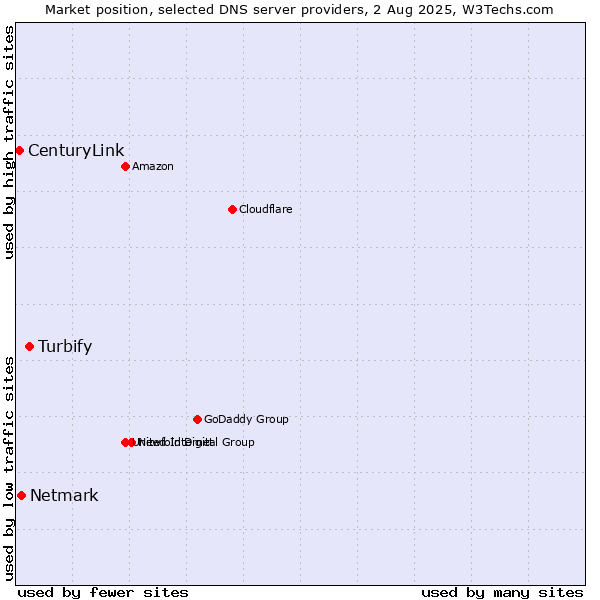 Market position of Turbify vs. Netmark vs. CenturyLink