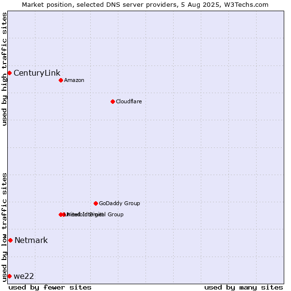 Market position of Netmark vs. CenturyLink vs. we22