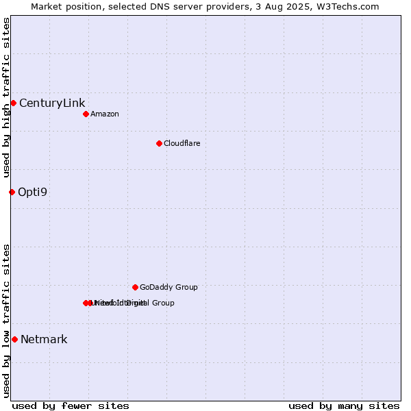 Market position of Netmark vs. CenturyLink vs. Opti9