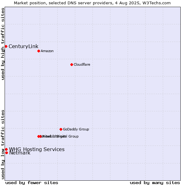 Market position of Netmark vs. CenturyLink vs. WHG Hosting Services