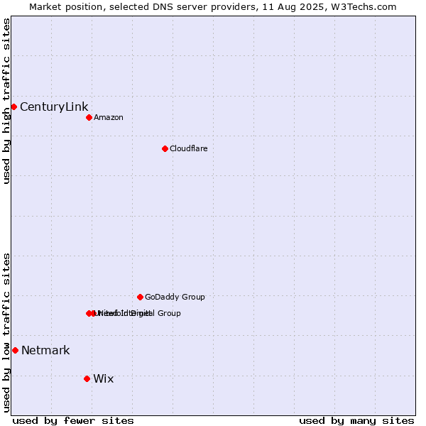 Market position of Wix vs. Netmark vs. CenturyLink