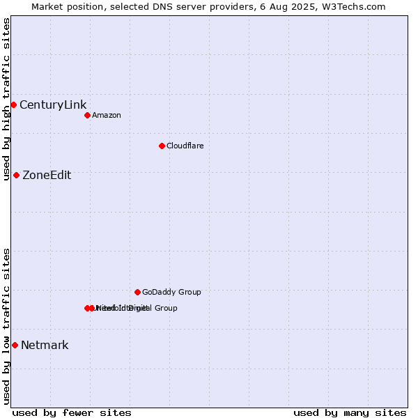 Market position of ZoneEdit vs. Netmark vs. CenturyLink