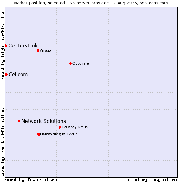 Market position of Network Solutions vs. Cellcom vs. CenturyLink