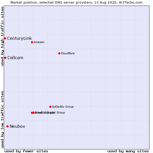 Market position of Neubox vs. Cellcom vs. CenturyLink