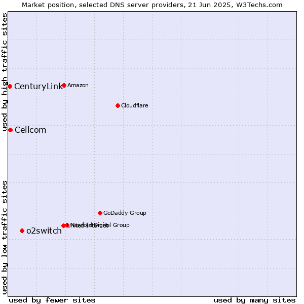 Market position of o2switch vs. Cellcom vs. CenturyLink