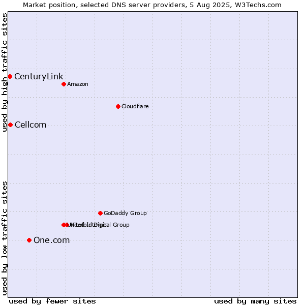 Market position of One.com vs. Cellcom vs. CenturyLink