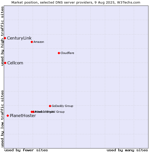 Market position of PlanetHoster vs. Cellcom vs. CenturyLink
