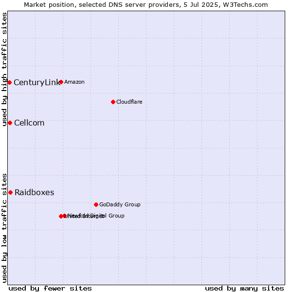 Market position of Raidboxes vs. Cellcom vs. CenturyLink