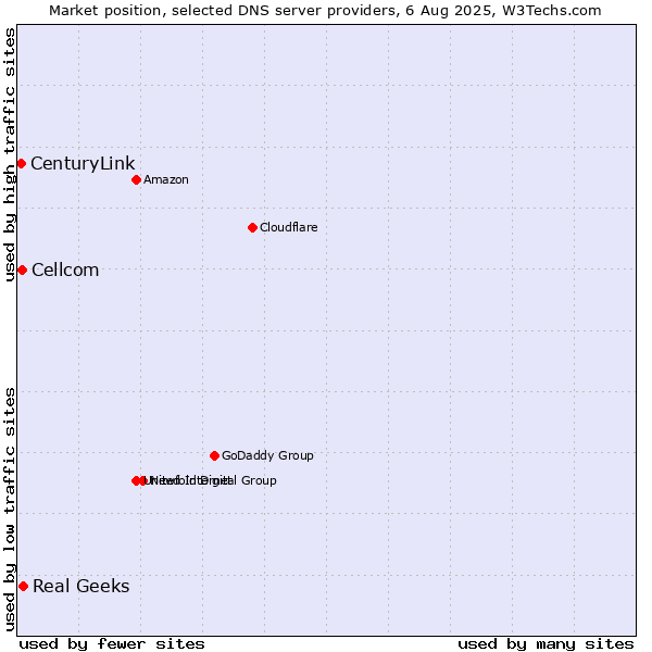 Market position of Real Geeks vs. Cellcom vs. CenturyLink