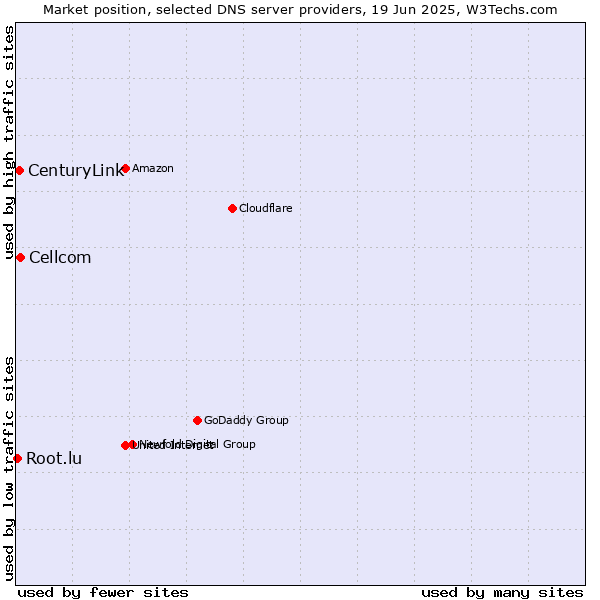 Market position of Cellcom vs. CenturyLink vs. Root.lu