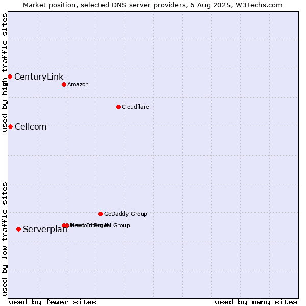 Market position of Serverplan vs. Cellcom vs. CenturyLink