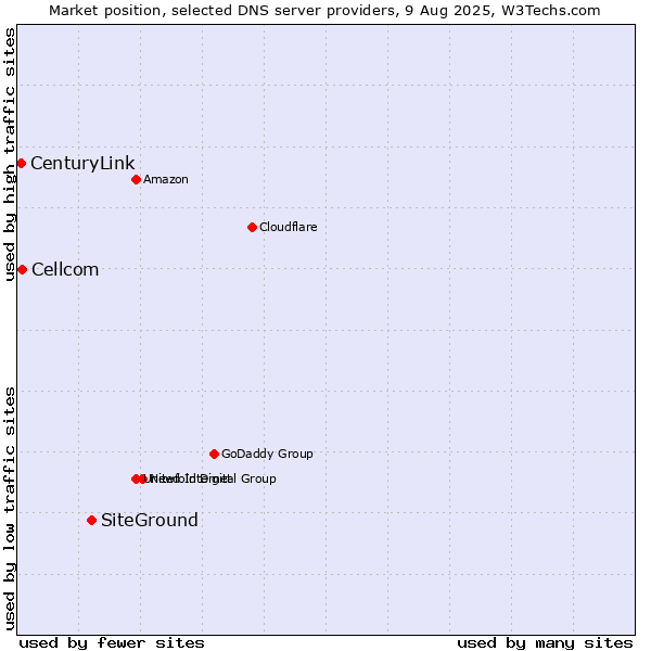 Market position of SiteGround vs. Cellcom vs. CenturyLink