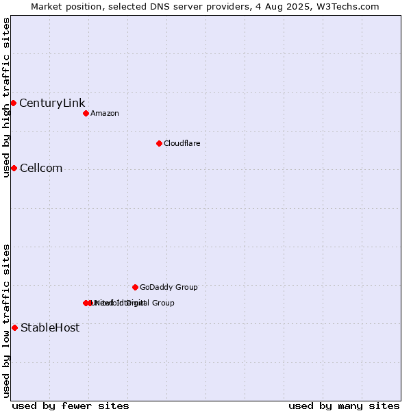 Market position of StableHost vs. Cellcom vs. CenturyLink
