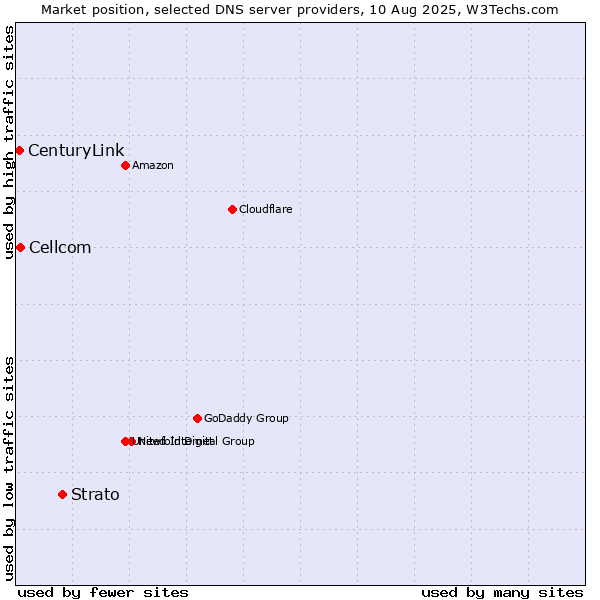 Market position of Strato vs. Cellcom vs. CenturyLink