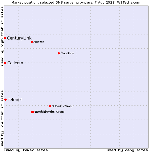 Market position of Telenet vs. Cellcom vs. CenturyLink