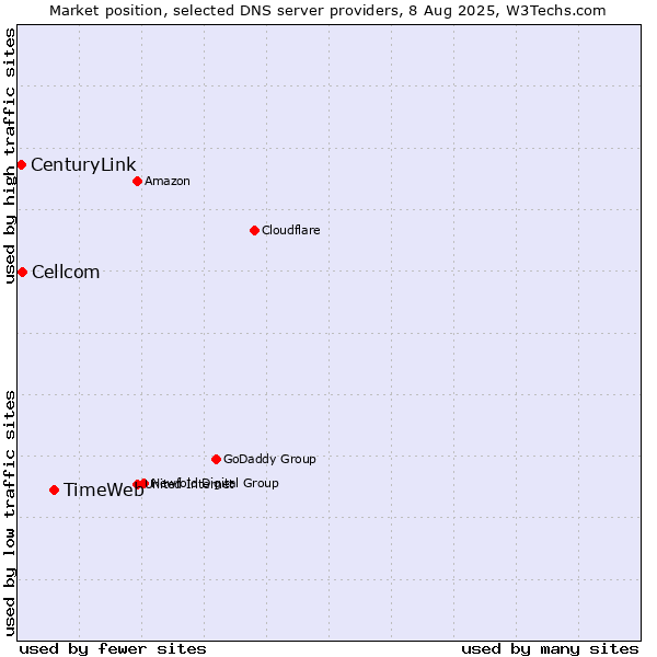 Market position of TimeWeb vs. Cellcom vs. CenturyLink