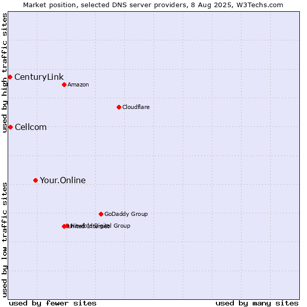 Market position of Your.Online vs. Cellcom vs. CenturyLink