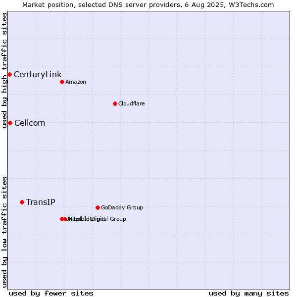 Market position of TransIP vs. Cellcom vs. CenturyLink