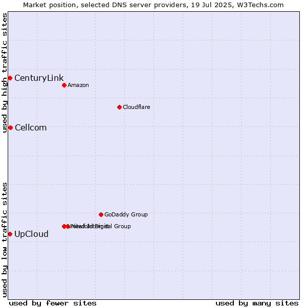 Market position of UpCloud vs. Cellcom vs. CenturyLink