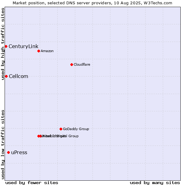 Market position of uPress vs. Cellcom vs. CenturyLink