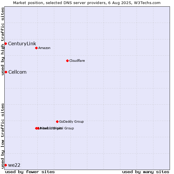 Market position of Cellcom vs. CenturyLink vs. we22